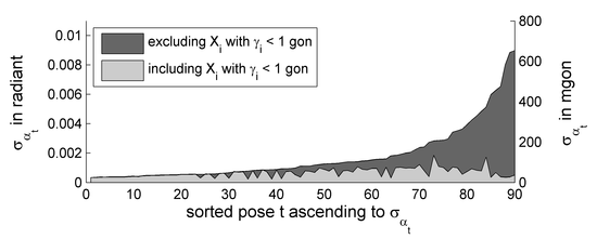 Influence of far points on the rotation accuracy using a bundle adjustment. Points X with a small parallactic angle γ < 1gon are typically not used in a bundle adjustment to avoid numerical issues, but in our implementation they lead to a substantial increase, by up to 95% of the standard deviation of the angles (black → gray). From Schneider et al. (2012)
